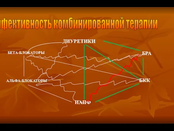 ДИУРЕТИКИ БРА БКК Эффективность комбинированной терапии ИАПФ БЕТА-БЛОКАТОРЫ АЛЬФА-БЛОКАТОРЫ