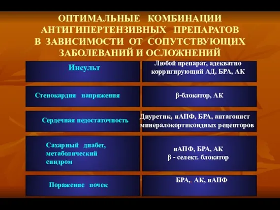 ОПТИМАЛЬНЫЕ КОМБИНАЦИИ АНТИГИПЕРТЕНЗИВНЫХ ПРЕПАРАТОВ В ЗАВИСИМОСТИ ОТ СОПУТСТВУЮЩИХ ЗАБОЛЕВАНИЙ И ОСЛОЖНЕНИЙ