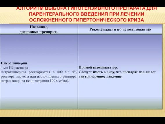 АЛГОРИТМ ВЫБОРА ГИПОТЕНЗИВНОГО ПРЕПАРАТА ДЛЯ ПАРЕНТЕРАЛЬНОГО ВВЕДЕНИЯ ПРИ ЛЕЧЕНИИ ОСЛОЖНЕННОГО ГИПЕРТОНИЧЕСКОГО КРИЗА