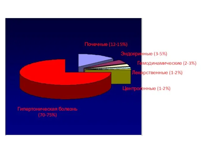 Гипертоническая болезнь (70-75%) Почечные (12-15%) Эндокринные (3-5%) Гемодинамические (2-3%) Лекарственные (1-2%) Центрогенные (1-2%)