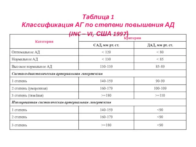 Таблица 1 Классификация АГ по степени повышения АД (JNC – VI, США 1997)