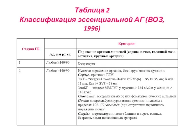 Таблица 2 Классификация эссенциальной АГ (ВОЗ, 1996)