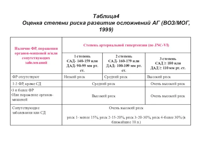 Таблица4 Оценка степени риска развития осложнений АГ (ВОЗ/МОГ, 1999)
