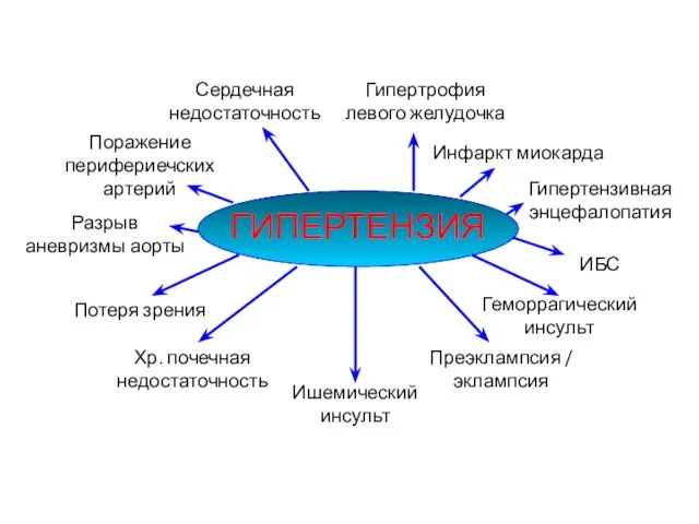 ГИПЕРТЕНЗИЯ Сердечная недостаточность Гипертрофия левого желудочка Инфаркт миокарда Гипертензивная энцефалопатия ИБС Геморрагический