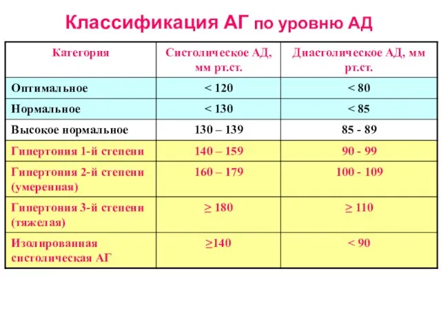 Классификация АГ по уровню АД