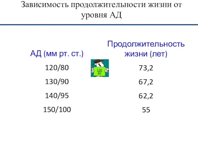 Зависимость продолжительности жизни от уровня АД АД (мм рт. ст.) 120/80 130/90