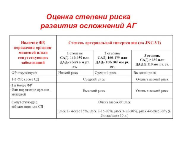 Оценка степени риска развития осложнений АГ