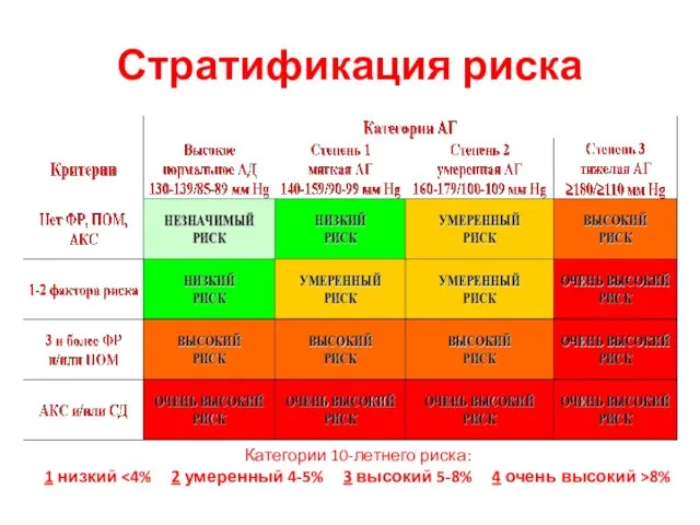 Стратификация риска Категории 10-летнего риска: 1 низкий 8%