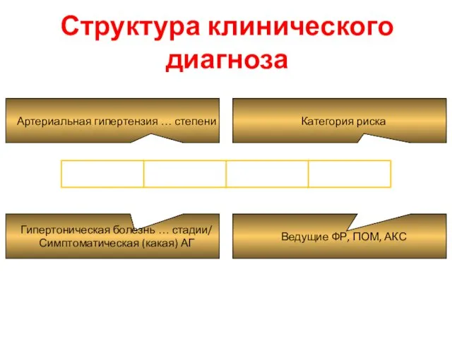 Структура клинического диагноза Гипертоническая болезнь … стадии/ Симптоматическая (какая) АГ Артериальная гипертензия