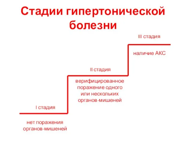 Стадии гипертонической болезни I стадия нет поражения органов-мишеней II стадия верифицированное поражение