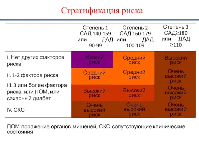 Стратификация риска Очень высокий риск Очень высокий риск Очень высокий риск Очень