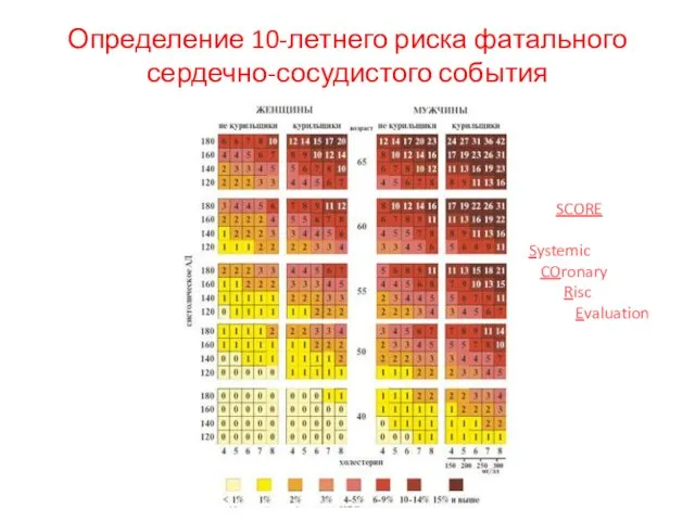 SCORE Systemic COronary Risc Evaluation Определение 10-летнего риска фатального сердечно-сосудистого события