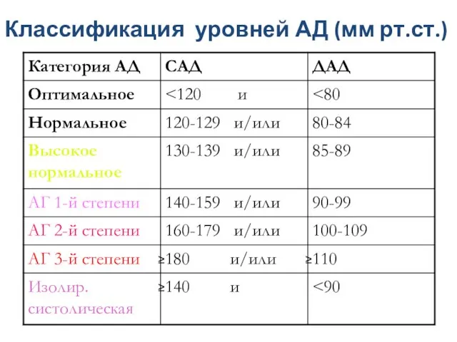 Классификация уровней АД (мм рт.ст.)