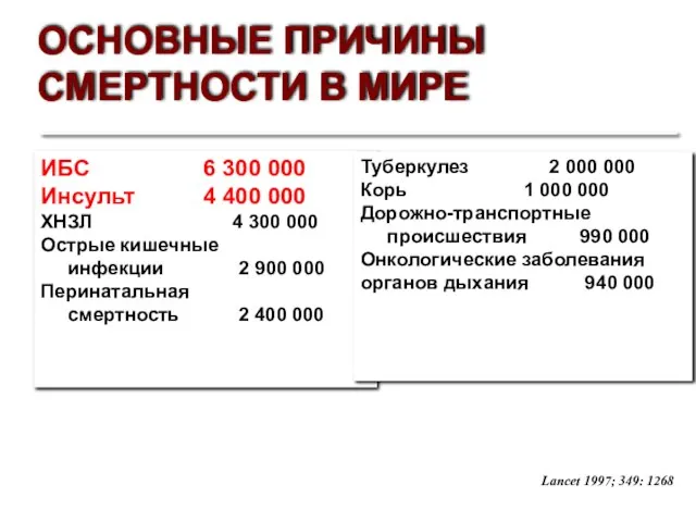 ОСНОВНЫЕ ПРИЧИНЫ СМЕРТНОСТИ В МИРЕ ИБС 6 300 000 Инсульт 4 400