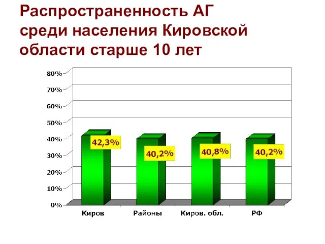 Распространенность АГ среди населения Кировской области старше 10 лет