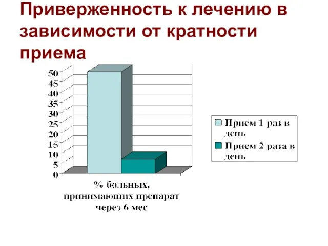 Приверженность к лечению в зависимости от кратности приема