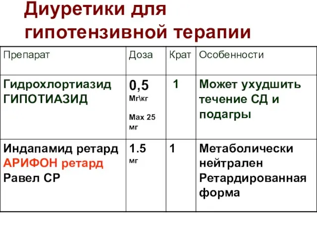 Диуретики для гипотензивной терапии