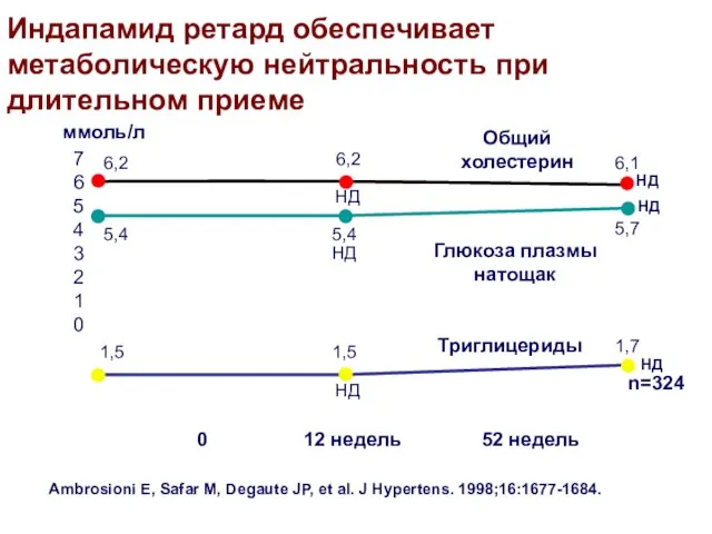 Индапамид ретард обеспечивает метаболическую нейтральность при длительном приеме n=324 0 12 недель