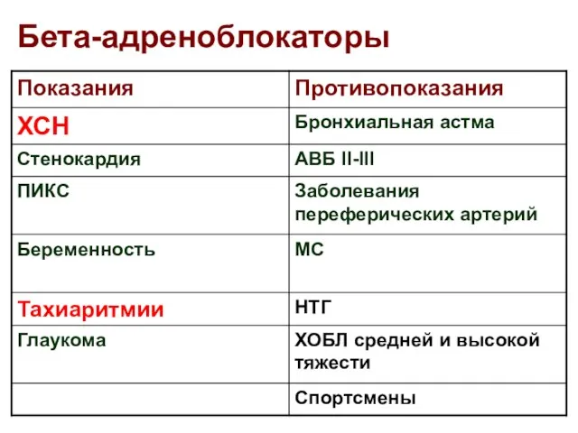 Бета-адреноблокаторы