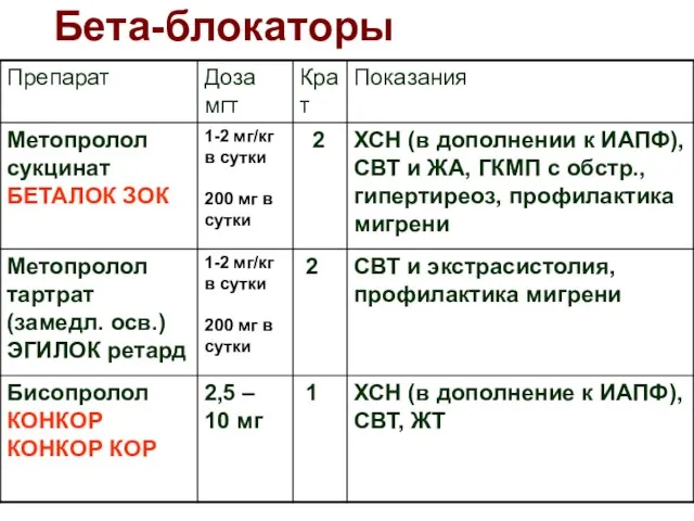 Бета-блокаторы