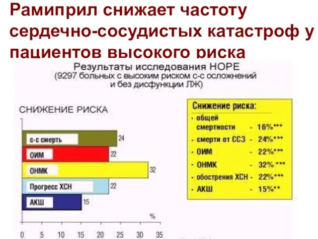 Рамиприл снижает частоту сердечно-сосудистых катастроф у пациентов высокого риска