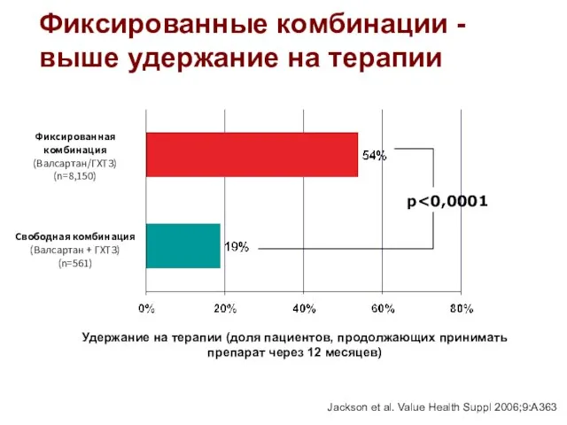 Фиксированные комбинации - выше удержание на терапии Удержание на терапии (доля пациентов,