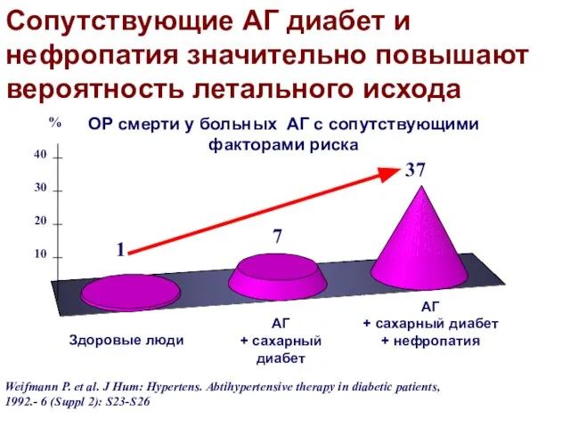 Сопутствующий АГ диабет значительно повышает вероятность летального исхода Weifmann P. et al.