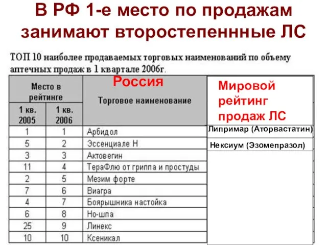 В РФ 1-е место по продажам занимают второстепеннные ЛС Россия Мировой рейтинг