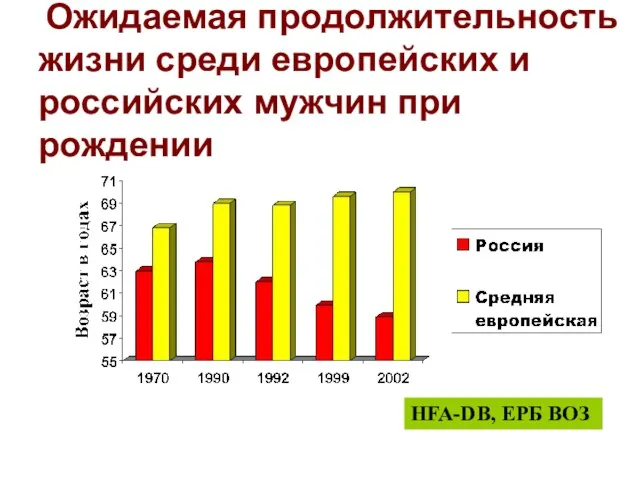 Ожидаемая продолжительность жизни среди европейских и российских мужчин при рождении HFA-DB, ЕРБ ВОЗ