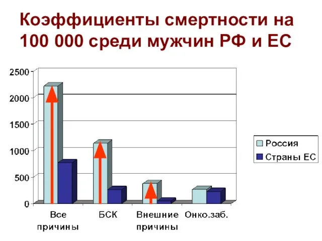 Коэффициенты смертности на 100 000 среди мужчин РФ и ЕС