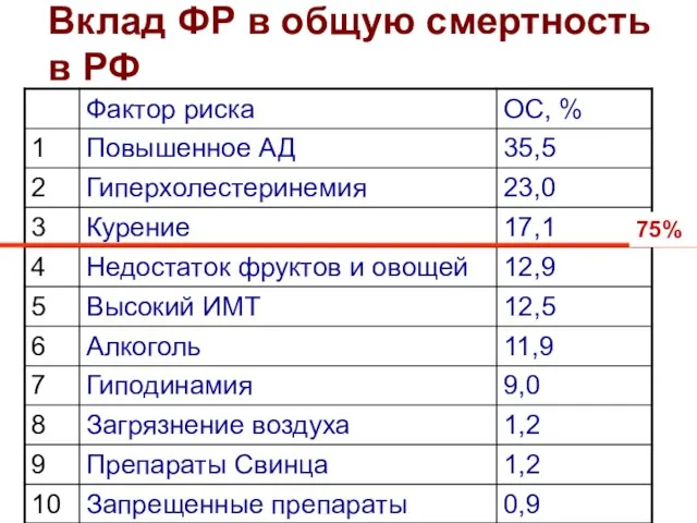 Вклад ФР в общую смертность в РФ 75%