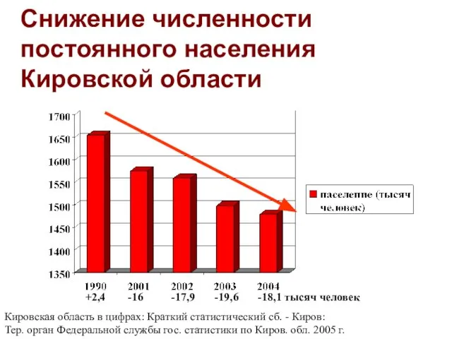 Снижение численности постоянного населения Кировской области +2,4 -16 -17,9 -19,6 -18,1 тысяч