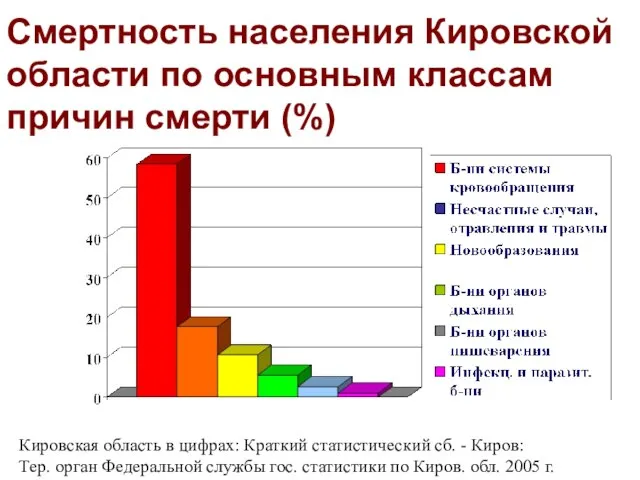 Смертность населения Кировской области по основным классам причин смерти (%) Кировская область