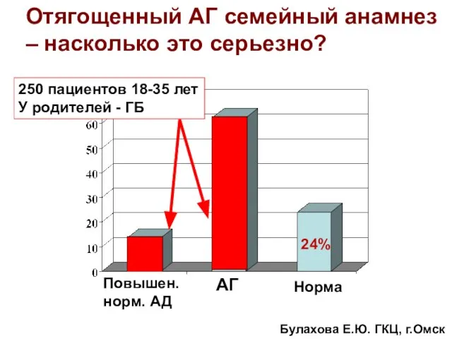 Отягощенный АГ семейный анамнез – насколько это серьезно? 250 пациентов 18-35 лет