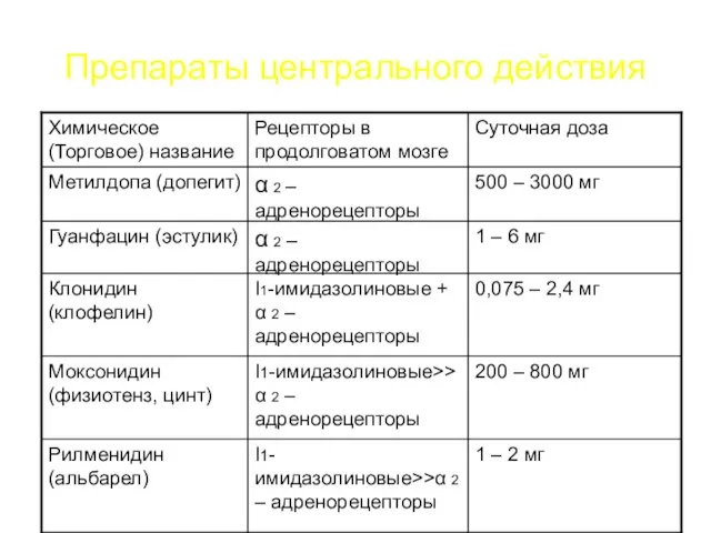 Препараты центрального действия