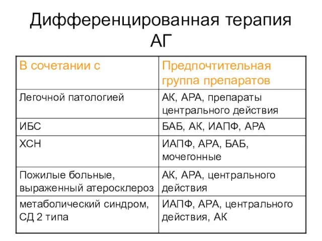 Дифференцированная терапия АГ