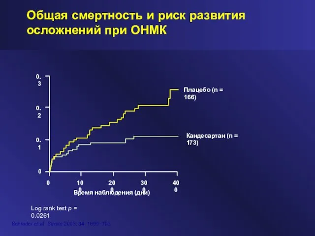 Общая смертность и риск развития осложнений при ОНМК 0 0.1 0.2 0.3