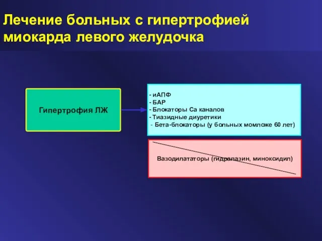 Лечение больных с гипертрофией миокарда левого желудочка иАПФ БАР Блокаторы Са каналов