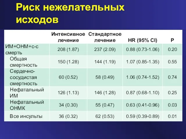 Риск нежелательных исходов