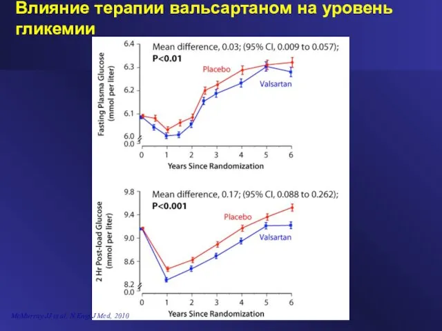 McMurray JJ et al, N Engl J Med, 2010 Влияние терапии вальсартаном на уровень гликемии