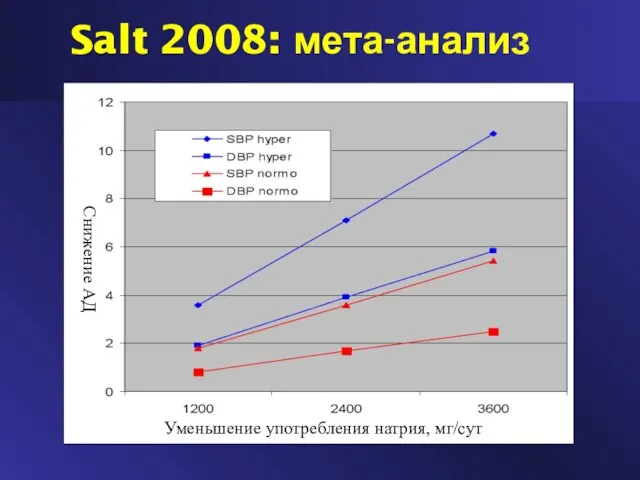 Salt 2008: мета-анализ Hypertension 2003;42:1093-1099 Уменьшение употребления натрия, мг/сут Снижение АД