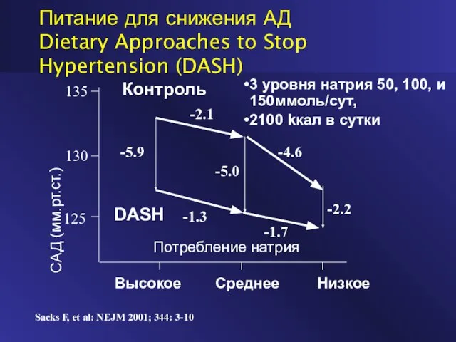 Питание для снижения АД Dietary Approaches to Stop Hypertension (DASH) Высокое Среднее