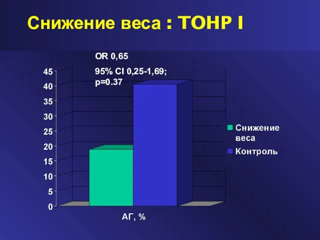Снижение веса : TOHP I OR 0,65 95% CI 0,25-1,69; p=0.37