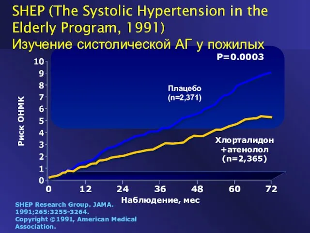 Риск ОНМК 0 12 36 60 Наблюдение, мес SHEP (The Systolic Hypertension