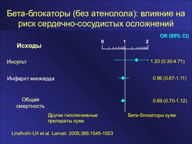 Бета-блокаторы (без атенолола): влияние на риск сердечно-сосудистых осложнений Инсульт 1.20 (0.30-4.71) OR