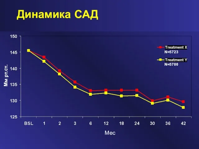 Динамика САД N=5723 N=5700 Мес Мм рт.ст.