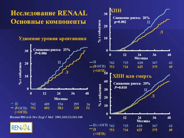 Исследование RENAAL Основные компоненты ХПН Месяцы % с событием p=0.002 Снижение риска: