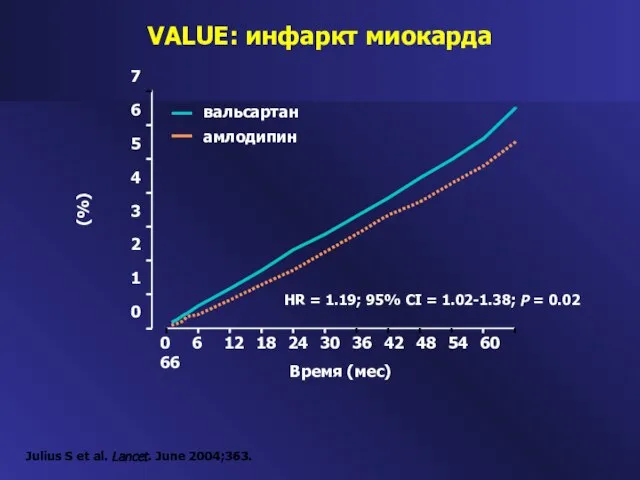 Время (мес) (%) 7 6 5 4 3 2 1 0 VALUE: