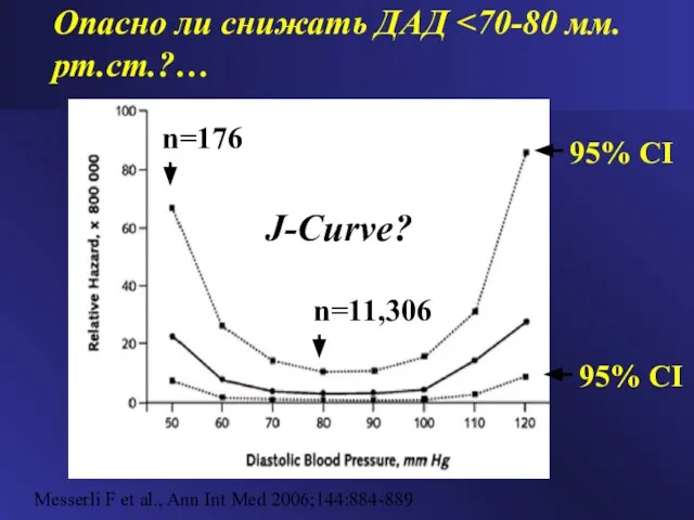 Messerli F et al., Ann Int Med 2006;144:884-889 Опасно ли снижать ДАД J-Curve?