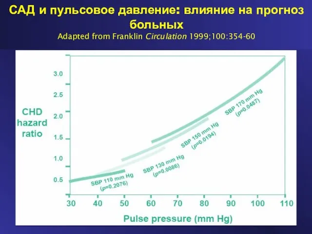 САД и пульсовое давление: влияние на прогноз больных Adapted from Franklin Circulation 1999;100:354-60